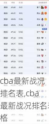 cba最新战况排名表,cba最新战况排名表格