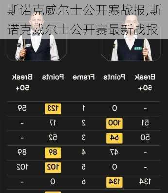 斯诺克威尔士公开赛战报,斯诺克威尔士公开赛最新战报