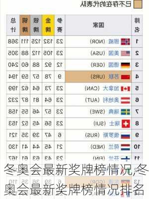 冬奥会最新奖牌榜情况,冬奥会最新奖牌榜情况排名