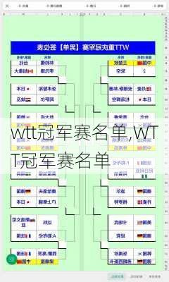 wtt冠军赛名单,WTT冠军赛名单