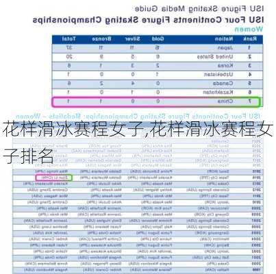 花样滑冰赛程女子,花样滑冰赛程女子排名