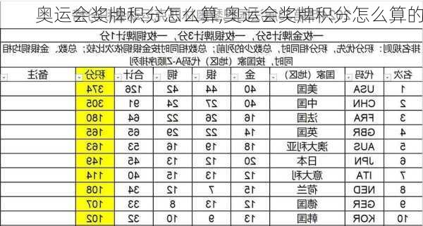 奥运会奖牌积分怎么算,奥运会奖牌积分怎么算的
