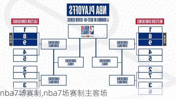 nba7场赛制,nba7场赛制主客场