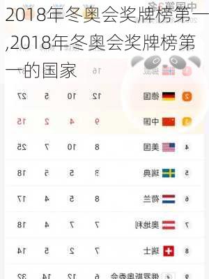 2018年冬奥会奖牌榜第一,2018年冬奥会奖牌榜第一的国家