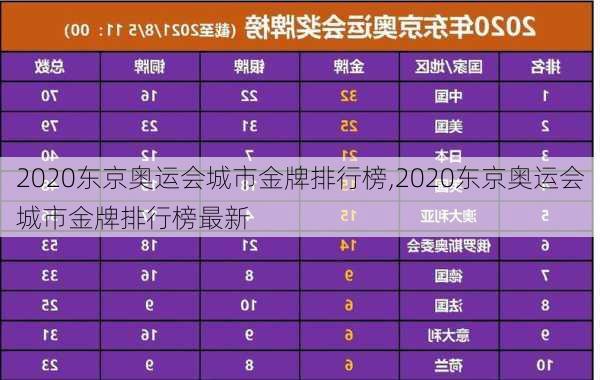 2020东京奥运会城市金牌排行榜,2020东京奥运会城市金牌排行榜最新