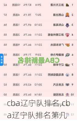 cba辽宁队排名,cba辽宁队排名第几