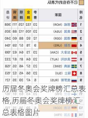 历届冬奥会奖牌榜汇总表格,历届冬奥会奖牌榜汇总表格图片