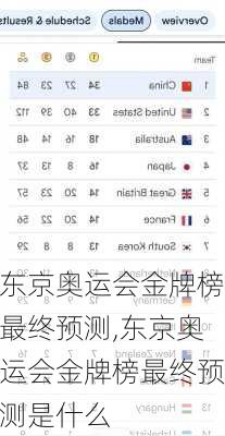 东京奥运会金牌榜最终预测,东京奥运会金牌榜最终预测是什么