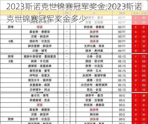 2023斯诺克世锦赛冠军奖金,2023斯诺克世锦赛冠军奖金多少