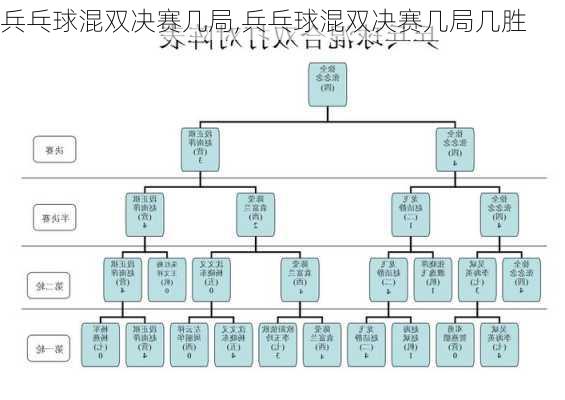 兵乓球混双决赛几局,兵乓球混双决赛几局几胜